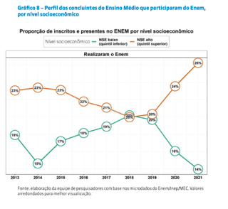Concluintes do ensino do Ensino Médio que participaram do Enem, por nível socioeconômico