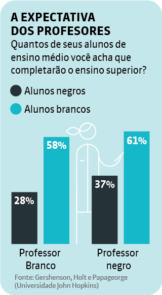 Desigualdade racial: Diferença de expectativas entre professores brancos e negros com o futuro de estudantes negros