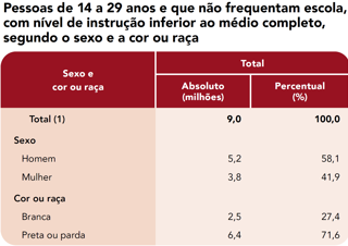Pessoas de 14 a 29 anos com nível de instrução inferior ao médio completo e que já frequentaram escola, por idade em que abandonou a escola pela última vez, segundo o sexo, a cor ou raça e as Grandes Regiões (%)