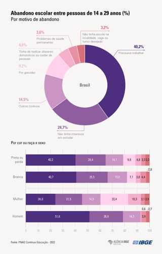 Gráfico representando a trajetória histórica do abandono. Fontes: Censo Escolar - Microdados da situação de final de ano letivo, (INEP)
